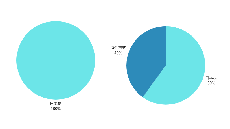 日本株100%のポートフォリオと日本株60%・海外株式40%のポートフォリオの比較