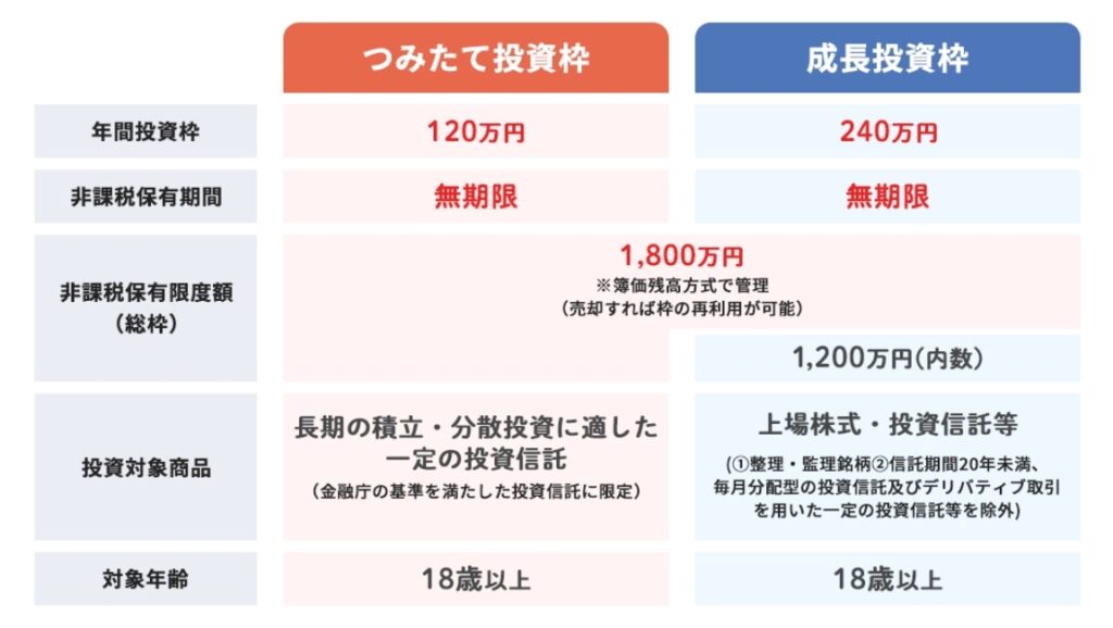 新NISA制度の概要図