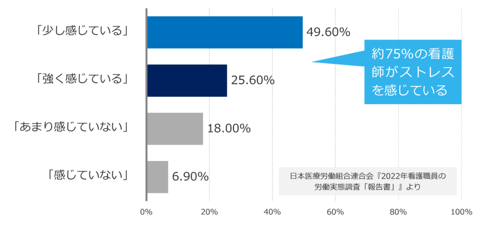 看護職員労働実態調査グラフ「Q.患者や家族からのクレームに対するストレス」