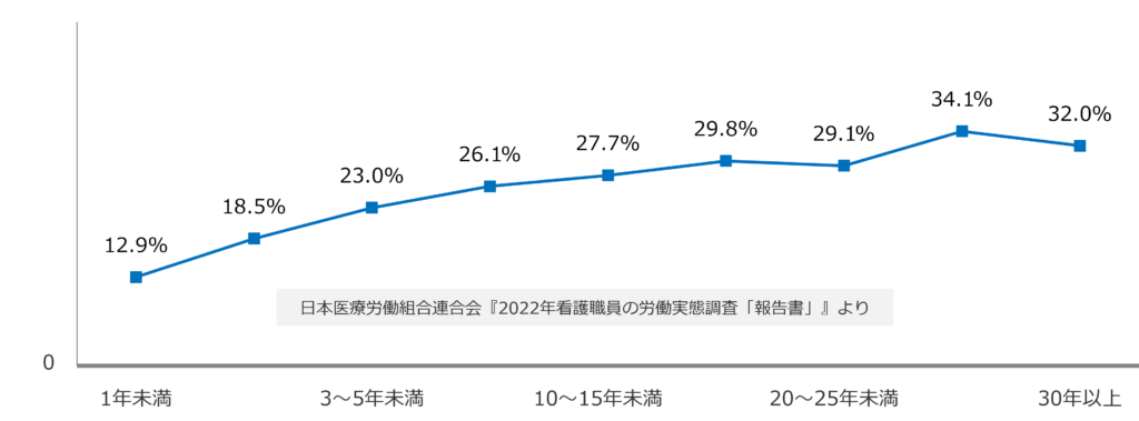 看護職員労働実態調査グラフ「Q.患者や家族からのクレームに対するストレス 「強く感じている」（勤続年数別）」