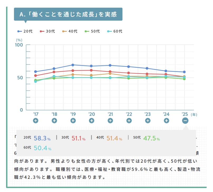 「働くことを通じた成長」を実感できたかの年代別経年データ