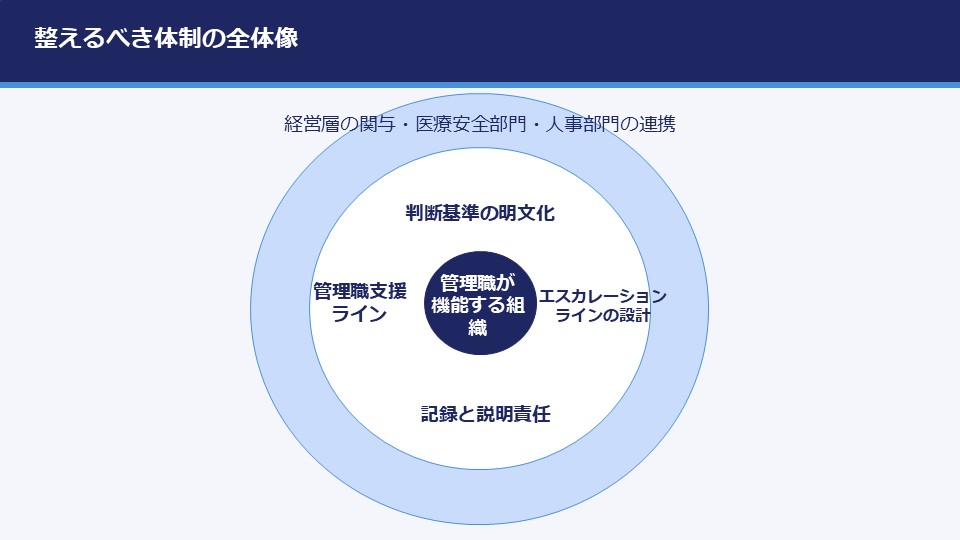 テーマ③スライド・整えるべき体制の全体像