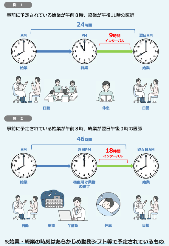 勤務間インターバルの事例
例１：事前に予定されている始業が午前８時、終業が午後１１時の医師
例２：事前に予定されている始業が午前８時、終業が翌日午後０時の医師