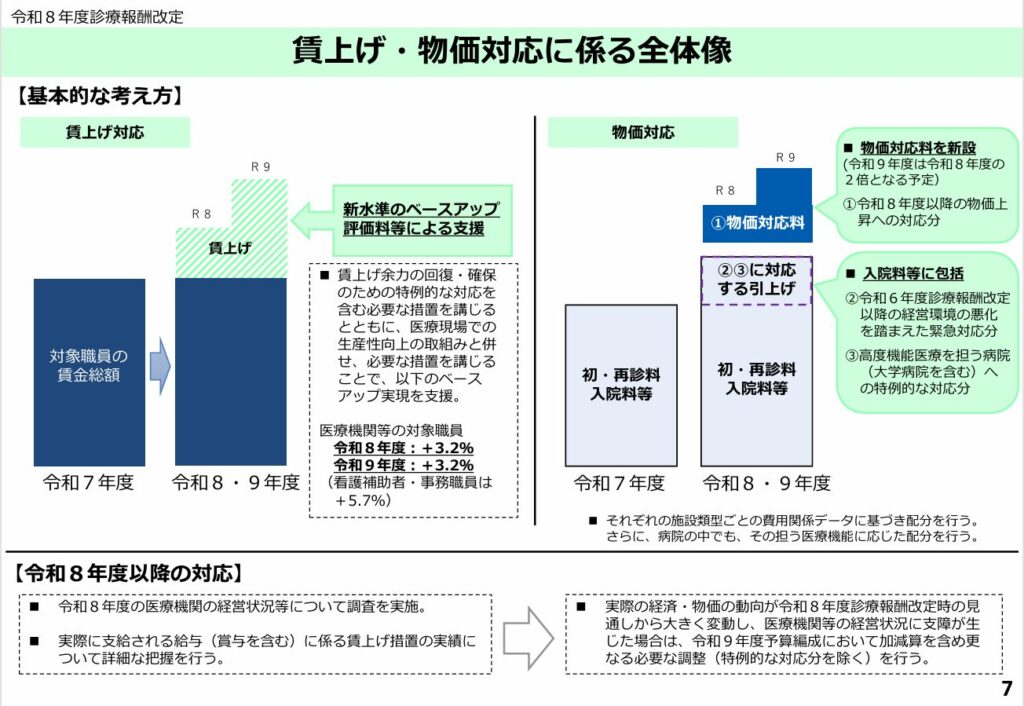 令和8年度診療報酬改定 賃上げ・物価対応に係る全体像