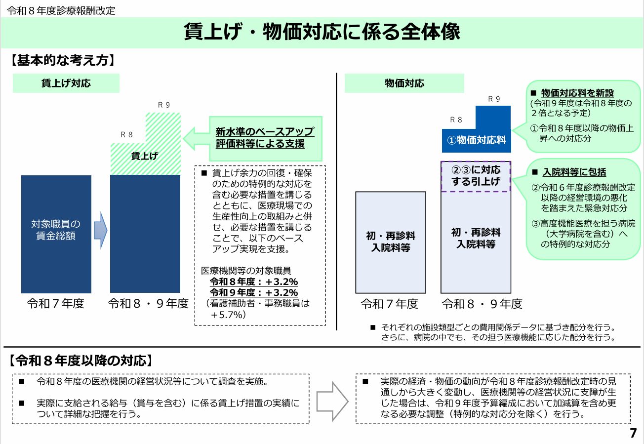 令和8年度診療報酬改定 賃上げ・物価対応に係る全体像