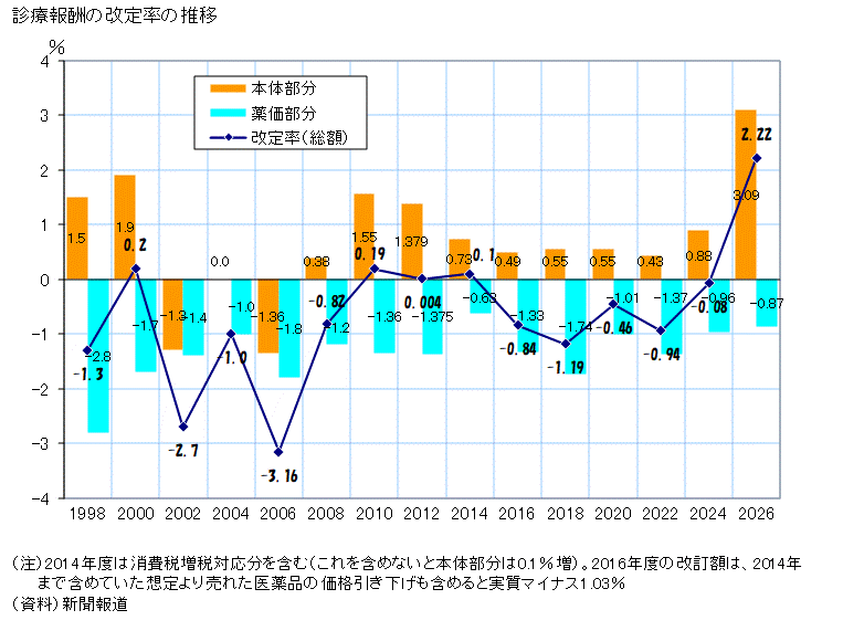 診療報酬の改定率の推移