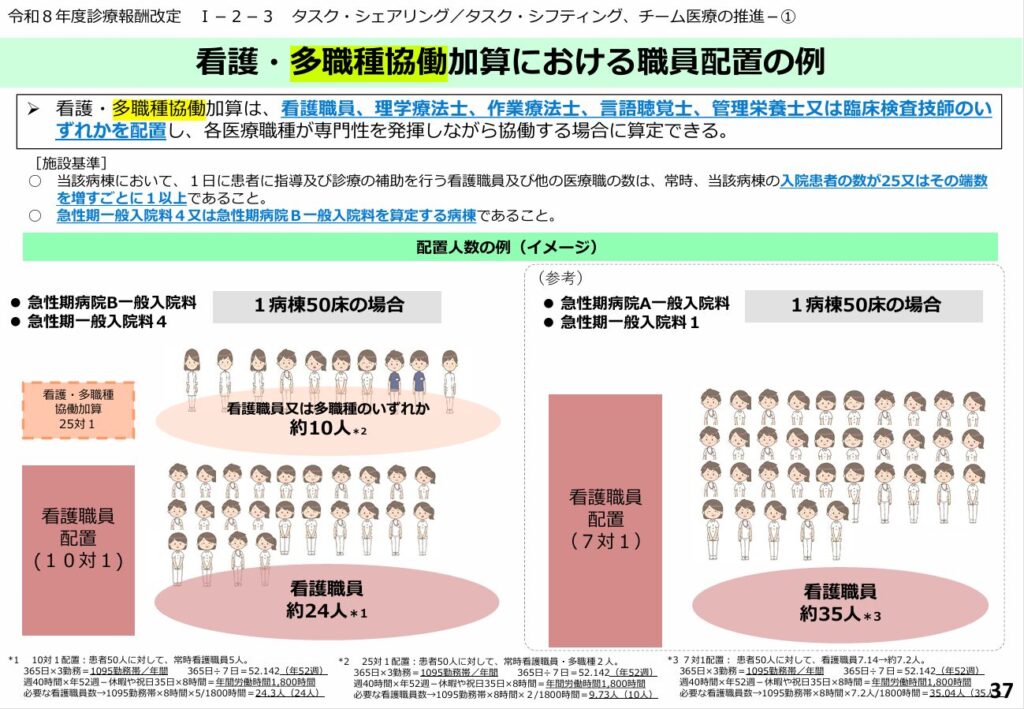 令和8年度診療報酬改定資料・看護・多職種協働加算における職員配置の例