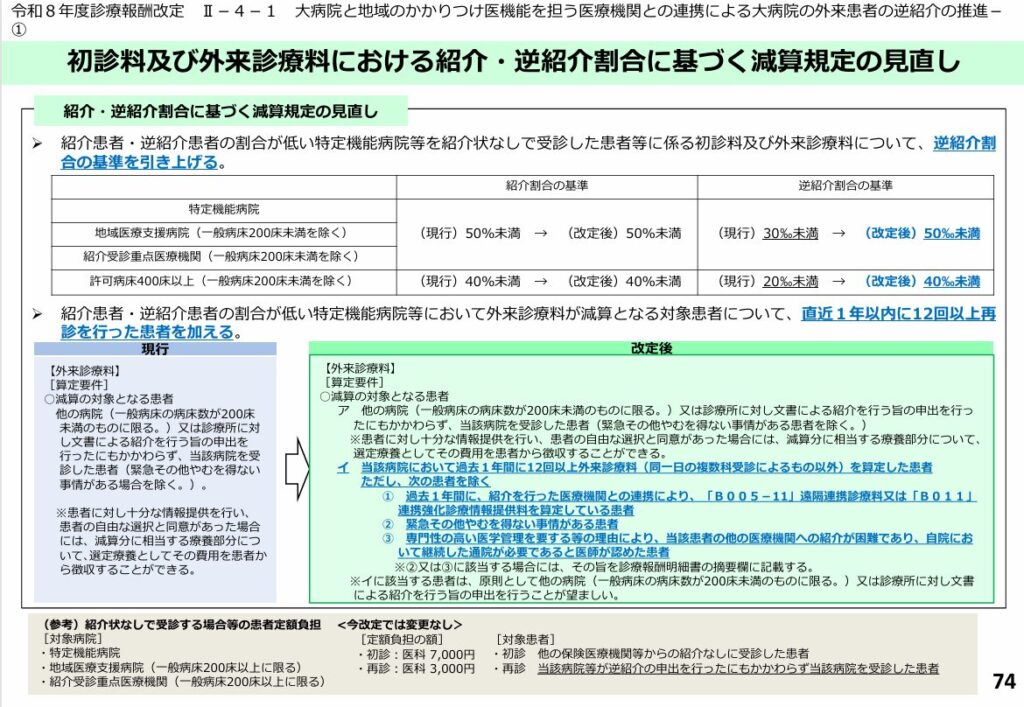 令和8年度診療報酬改定資料・初診料及び外来診療料における紹介・逆紹介割合に基づく減算規定の見直し