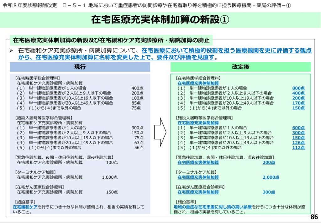 令和8年度診療報酬改定資料・在宅医療充実体制加算の新設①