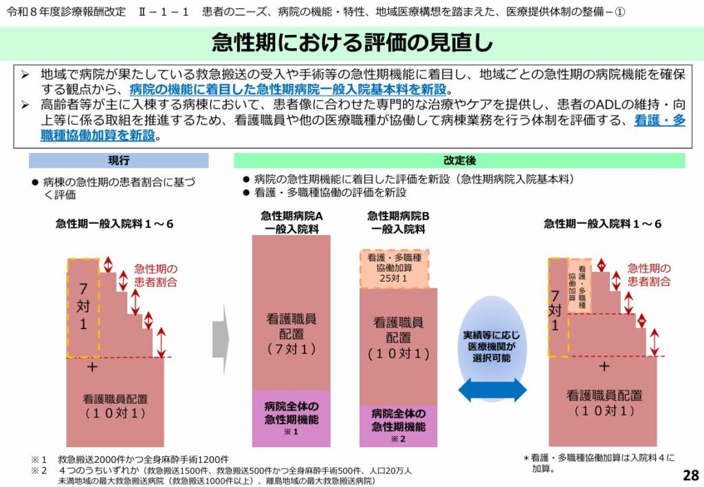 令和8年度診療報酬改定資料・急性期における評価の見直し