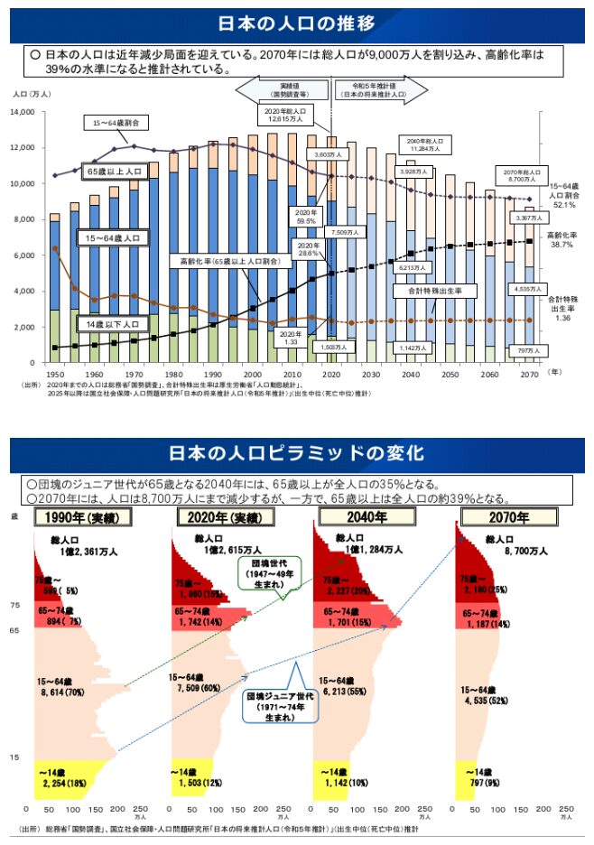 厚生労働省資料「日本の人口の推移」「日本の人口ピラミッドの変化」