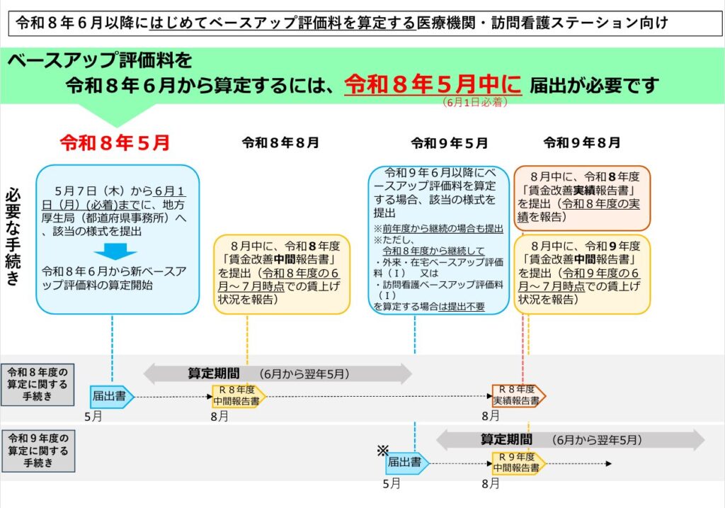 令和8年6月以降にはじめてベースアップ評価料を算定する医療機関向け、必要な手続きの流れ図