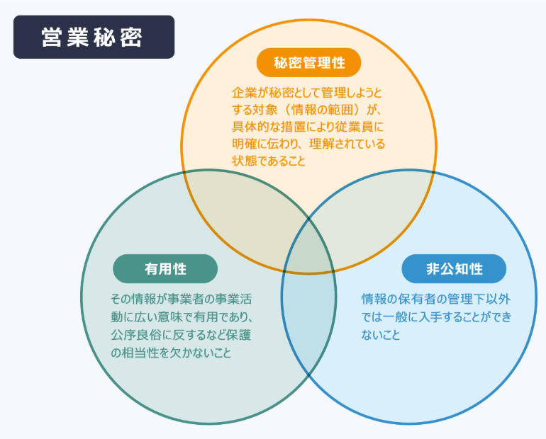 営業秘密の3つの要件を示すベン図「秘密管理性」「有用性」「非公知性」
